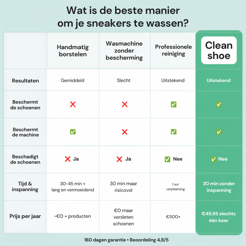 CleanShoe Tas | Schone schoenen met 1 wasbeurt