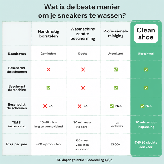 CleanShoe Tas | Schone schoenen met 1 wasbeurt